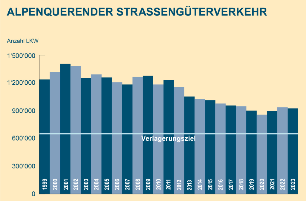 Gegenüber dem Referenzjahr 2000 des Güterverkehrsverlagerungsgesetzes sind die Fahrten schwerer Güterfahrzeuge über Schweizer Alpenübergänge bis heute um über ein Drittel zurückgegangen. 