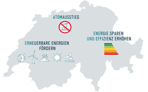 Grafik, welche auf der Schweizer Karte die 3 Pfeiler der Energiestrategie 2050 darstellt: Erneuerbare Energien fördern, Energie sparen und Effizienz erhöhen, Atomausstieg.