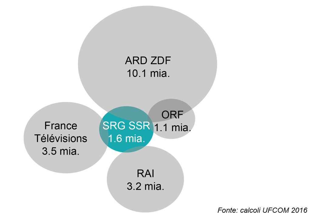 Mezzi finanziari a disposizione del servizio pubblico: confronto con i Paesi vicini (2016; SSR 1,6 miliardi; ORF 1,1 miliardi; RAI 3,2 miliardi; France Télévisions 3,5 miliardi; ARD ZDF 10,1 miliardi
