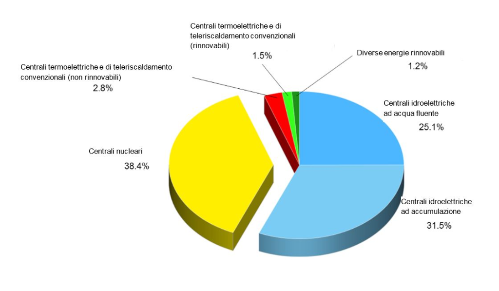 Produzione di energia elettrica in Svizzera nel periodo 2006 – 2015 secondo le categorie di impianti, in % della produzione complessiva: Centrali nucleari 38,4%; Centrali idroelettriche ad accumulazione 31,5%; Centrali idroelettriche ad aqua fluente 25,1%; Centrali thermoelettriche e di teleriscaldamento convenzionali (non rinnovabili) 2,8%; Centrali thermoelettriche e di teleriscaldamento convenzionali (rinnovabili) 1,5%; Diverse energie rinnovabili 1,2%. (fonte: UFE, Statistica dell'elettricità)