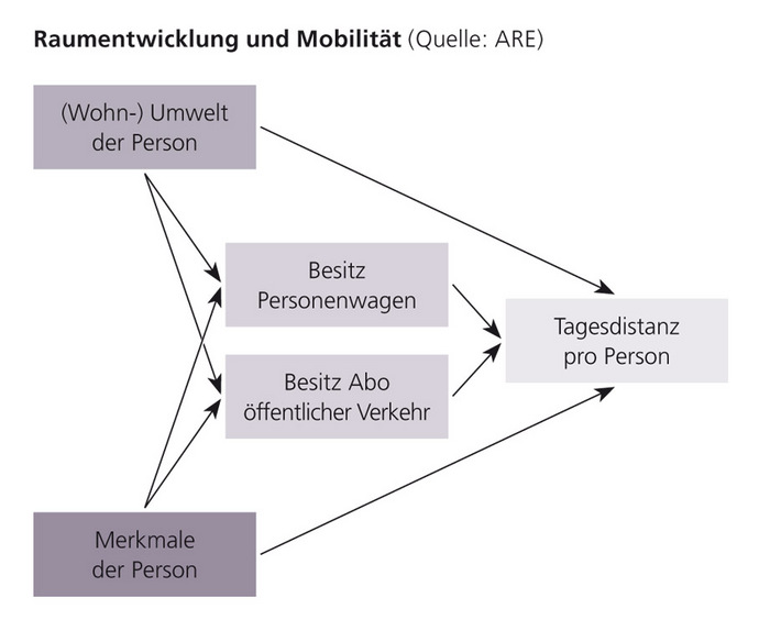 Raumentwicklung und Mobilität