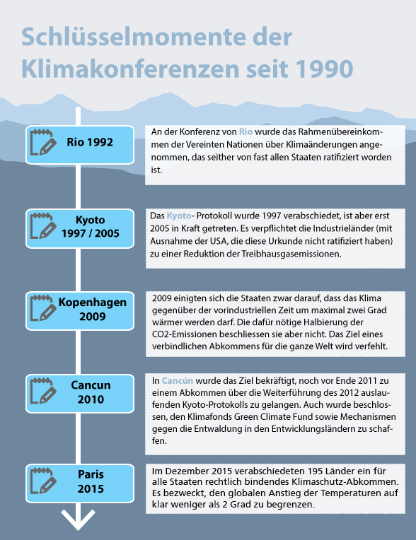 Die Grafik zeigt die Schlüsselmomente der Klimakonferenzen von 1992 in Rio (Annahme des Rahmenabkommens der Vereinten Nationen über Klimaveränderungen), 1997 in Kyoto (Verabschiedung der Verpflichtung der Industrieländer zu einer Reduktion der Treibhausgasemissionen; in Kraft trat sie 2005), 2009 in Kopenhagen (Ziel, die Erwärmung des Klimas gegenüber der vorindustriellen Zeit auf zwei Grad zu beschränken), 2010 in Cancun (Kyto-Protokoll soll weitergeführt werden), 2015 in Paris (bindendes Klimaschutz-Abkommen von 195 Ländern zur Begrenzung des globalen Anstiegs der Temperaturen auf klar weniger als zwei Grad). 