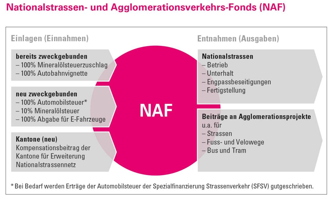 Übersicht zu den Einnahmen und Ausgaben beim NAF
