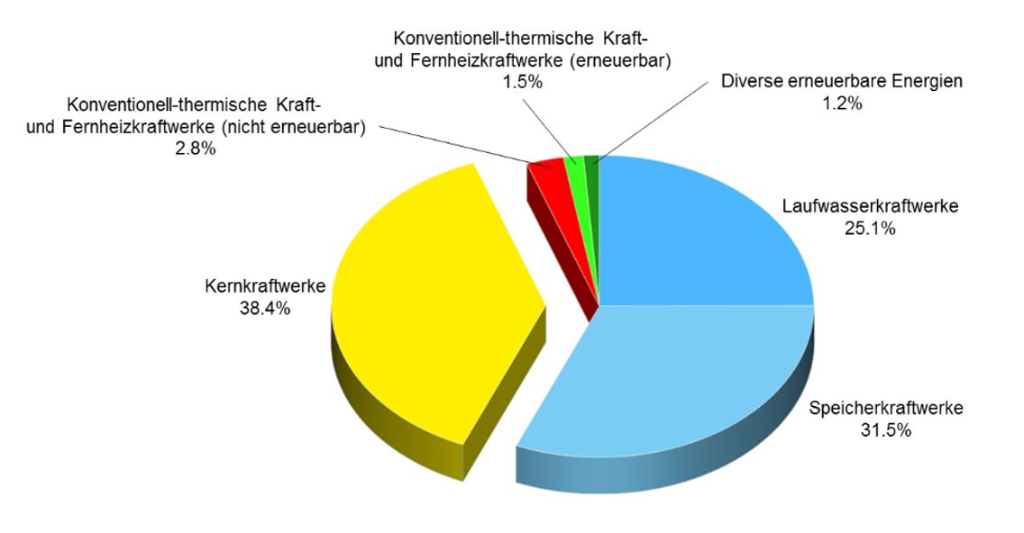 Kuchengrafik: Stromproduktion in der Schweiz 2006 – 2015 nach Kraftwerkskategorie, in % der Gesamtproduktion: Kernkraftwerke 38,4%; Speicherkraftwerke 31,5%; Laufwasserkraftwerke 25,1%; Konventionell-thermische Kraft- und Fernheizkraftwerke (nicht ernbeuerbar) 2,8%; Konventionell-thermische Kraft- und Fernheizkraftwerke (ernbeuerbar) 1,5%; Diverse erneuerbare ENergien 1,2% (Quelle: BFE, Elektrizitätsstatistik)