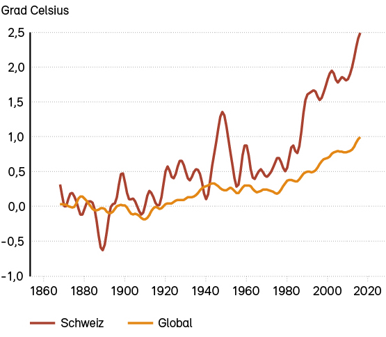 Die Durchschnittstemperatur hat sich in der Schweiz seit 1864 um rund 2 Grad Celsius erhöht – doppelt so stark wie im weltweiten Durchschnitt.