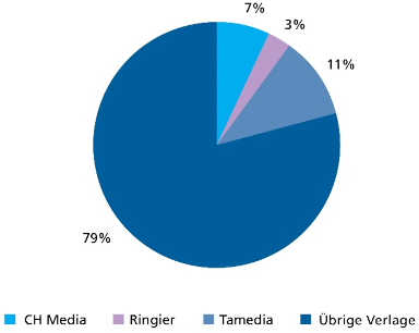 Die grössten drei Medienhäuser – Ringier, Tamedia und CH-Media – haben lediglich rund 20 Prozent der Gelder erhalten. 