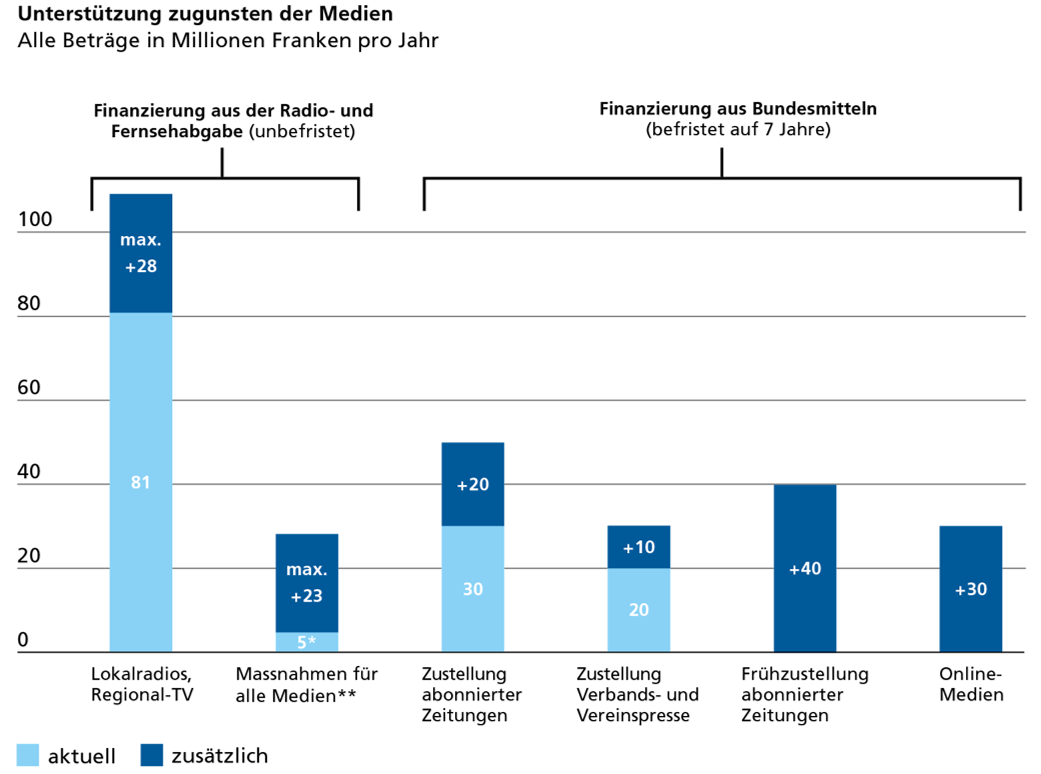 Unterstützung der Medien in Millionen Franken pro Jahr