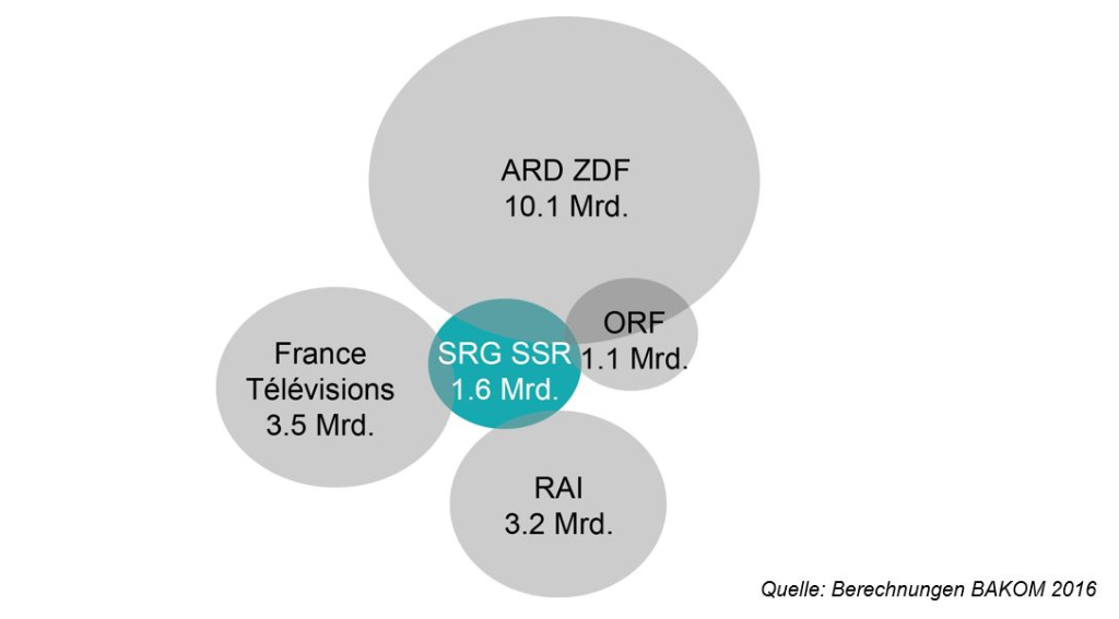 Finanzielle Mittel für den Service public im Vergleich mit den Nachbarländern in Franken 2016; SRG SSR 1,6 Milliarden; ORF 1.1 Milliarden; RAI 3.2 Milliarden; France Télévisions 3.5 Milliarden; ARD ZDF 10.1 Milliarden