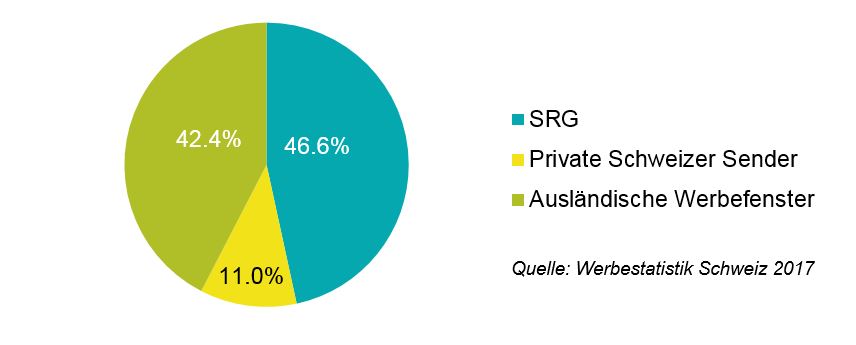 Marktanteile TV-Werbung 2016 in %: 46.6% entfallen auf die SRG, 11% auf Private Schweizer Sender und 42.4% auf ausländische Werbefenster
