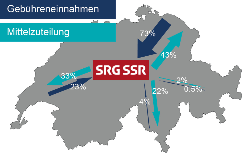 SRG-interner Finanzausgleich: Schweizer Karte mit Angabe von Gebühreneinnahmen und Mittelzuteilung pro Region. Die Deutschschweiz entrichtet 73% der Gesamtgebühren und erhält 43% der Mittel, bei der französischsprachigen Schweiz betragen die Gebühreneinnahmen 23% und die Mittelzuteilung 33%, die italienischsprachige Schweiz entrichtet 4% der Gesamtgebühren und erhält 22% der Mittel, bei der rätoromanischen Schweiz sind es 0.5% Gebühreneinnahmen und 2% Mittelzuteilung.