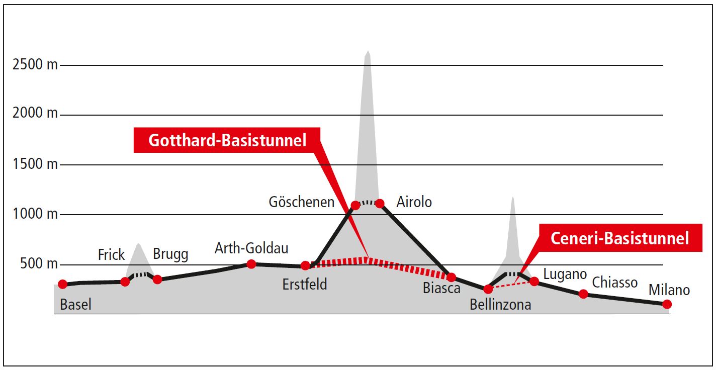 Höhenanzeige der Bahnstrecke Basel – Mailand. Dank dem Ceneri-Basistunnel muss weniger Höhe überwunden werden. Der Scheitelpunkt der Gotthard-Achse liegt auf 550 Meter über Meer.