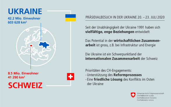 Ukraine: 42,22 Mio Einwohner, 603'628 km2 / Schweiz: 8,5 Mio Einwohner, 41'290 km2 – Seit der Unabhängigkeit der Ukraine 1991 haben sich vielfältige, enge Beziehungen entwickelt: Das Potential in der wirtschaftlichen Zusammenarbeit ist gross, z.B. bei Infrastruktur und Energie - Die Ukraine ist ein Schwerpunktland der internationalen Zusammenarbeit der Schweiz - Prioritäten des CH-Engagements: Unterstützung des Reformprozesses; eine friedliche Lösung des Konflikts im Osten der Ukraine