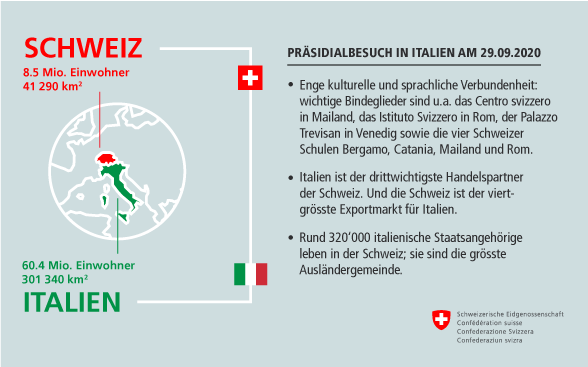 Grafik Schweiz - Italien