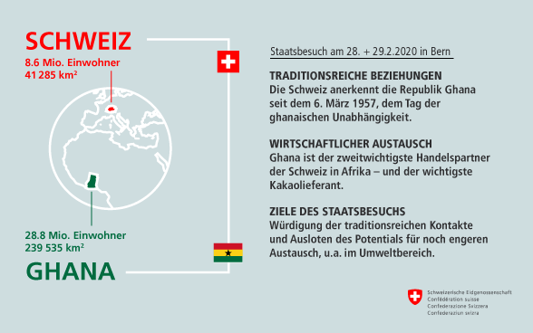 Ghana: 28.8 Mio. Einwohner, 239 535 km2 - Schweiz: 8.6 Mio. Einwohner, 41 285 km2 - TRADITIONSREICHE BEZIEHUNGEN: Die Schweiz anerkennt die Republik Ghana seit dem 6. März 1957, dem Tag der ghanaischen Unabhängigkeit. - WIRTSCHAFTLICHER AUSTAUSCH: Ghana ist der zweitwichtigste Handelspartner der Schweiz in Afrika – und der wichtigste Kakaolieferant. - ZIELE DES STAATSBESUCHS: Würdigung der traditionsreichen Kontakte und Ausloten des Potentials für noch engeren Austausch, u.a. im Umweltbereich.