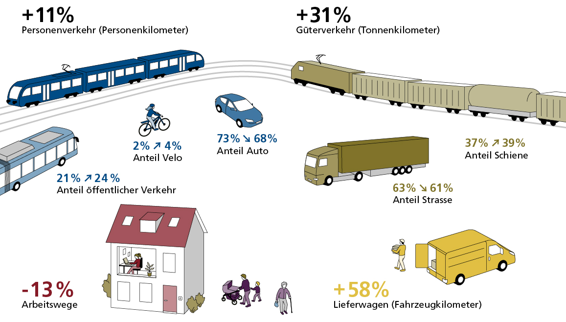 Verkehrsperspektiven 2050: Entwicklung 2017-2050