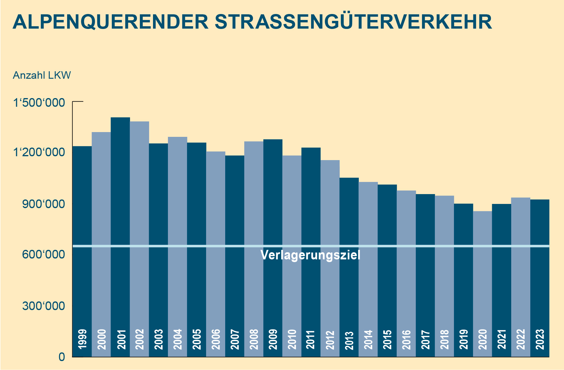 Gegenüber dem Referenzjahr 2000 des Güterverkehrsverlagerungsgesetzes sind die Fahrten schwerer Güterfahrzeuge über Schweizer Alpenübergänge per Ende 2022 um über ein Drittel zurückgegangen.