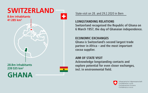 Ghana: 28.8 million inhabitants, 239 535 km2 - Switzerland: 8.6 million inhabitants, 41 285 km2 - LONGSTANDING RELATIONS: Switzerland recognised the Republic of Ghana on 6 March 1957, the day of Ghanaian independence. - ECONOMIC EXCHANGES: Ghana is Switzerland’s second largest trade partner in Africa – and the most important cocoa supplier. - AIM OF STATE VISIT: Acknowledge longstanding contacts and explore potential for even closer exchanges, incl. in environmental field.