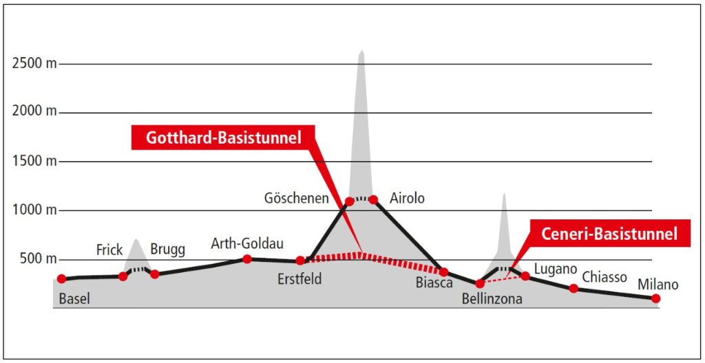 The graphic shows the apexes of the Gotthard and Ceneri Base Tunnels.