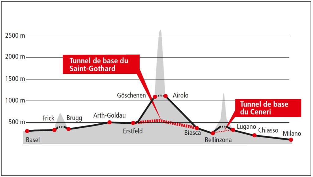Données d’altitude du tronçon Bâle-Milan. Grâce au tunnel de base du Ceneri, il n’y plus de problème d’altitude. Le point culminant de l’axe du Gothard se trouve à 550 mètres au-dessus du niveau de la mer. 