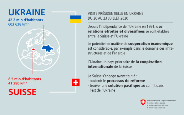Ukraine: 42 22 mio d’habitants, 603 628 km2 / Suisse: 8,5 mio d’habitants, 41 290 km2 – Depuis l’indépendance de l’Ukraine en 1991, des relations étroites et diversifiées se sont établies entre la Suisse et l’Ukraine. Le potentiel en matière de coopération économique est considérable, par exemple dans le domaine des infrastructures et de l’énergie. L’Ukraine un pays prioritaire de la coopération internationale de la Suisse. La Suisse s’engage avant tout à: soutenir le processus de réforme; trouver une solution pacifique au conflit dans l’est de l’Ukraine