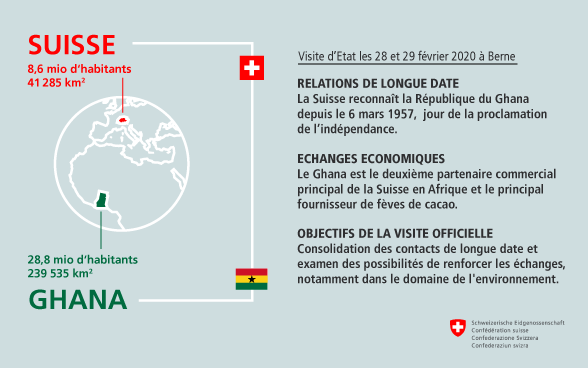 Ghana: 28,8 mio d’habitants, 239 535 km2 - Suisse: 8,6 mio d’habitants, 41 285 km2 - RELATIONS DE LONGUE DATE: La Suisse reconnaît la République du Ghana depuis le 6 mars 1957, jour de la proclamation de l’indépendance. - ECHANGES ECONOMIQUES: Le Ghana est le deuxième partenaire commercial principal de la Suisse en Afrique et le principal fournisseur de fèves de cacao. - OBJECTIFS DE LA VISITE OFFICIELLE: Consolidation des contacts de longue date et examen des possibilités de renforcer les échanges, notamment dans le domaine de l'environnement.