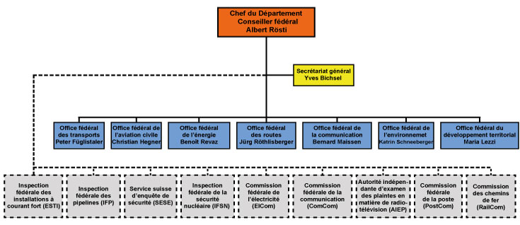 DETEC Organigramme