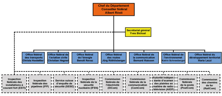 DETEC Organigramme