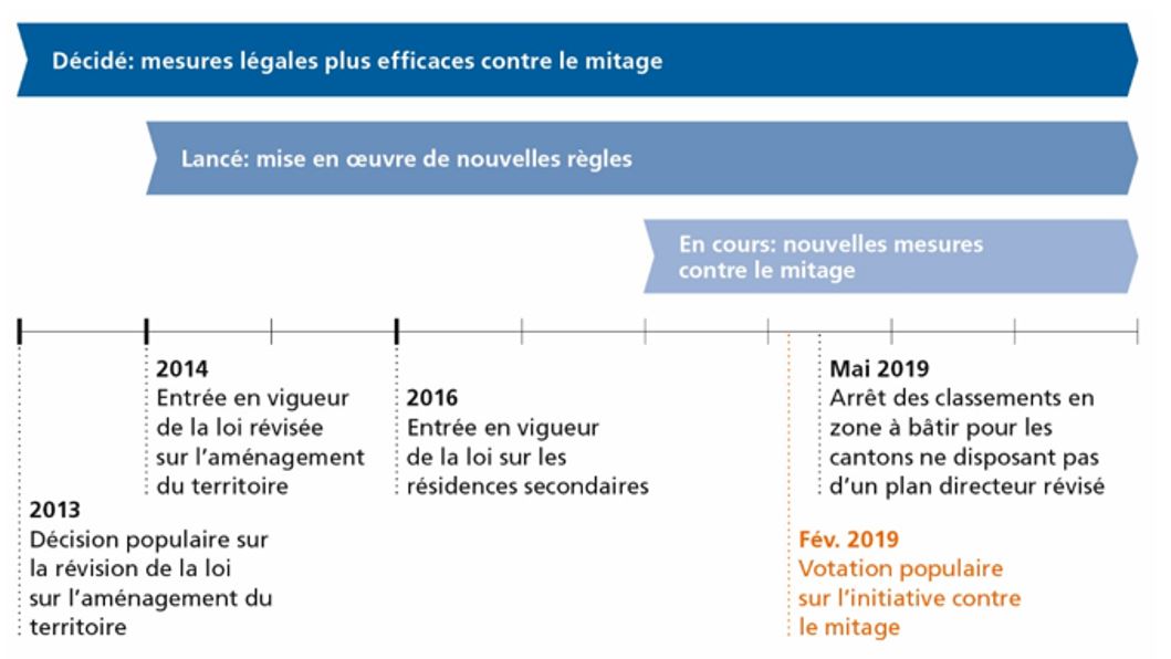 2013 Décision populaire sur la révision de la loi sur l'aménagement du territoire; 2014 Entrée en vigueur de la loi révisée sur l'aménagement du territoire; 2016 Entrée en vigueur de la loi sur les résidences secondaires; Fév. 2019 Votation populaire sur l'initiative contre le mitage; Mai 2019 Arrêt des classements en zone à bâtir pour les cantons ne disposant pas d'un plan directeur révisé