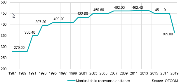Evolution du montant de la redevance radio/TV 1987-2019, en francs