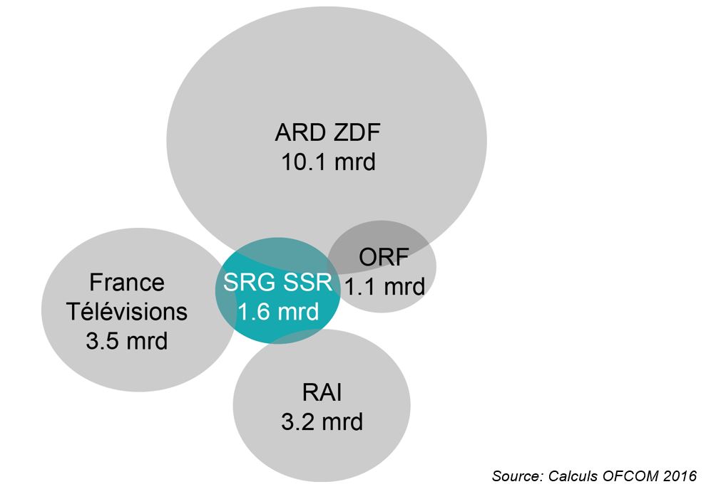Moyens financiers alloués au service public en comparaison des pays voisins, en francs, en 2016 ; SRG SSR 1,6 milliard ; ORF 1,1 milliard ; RAI 3,2 milliards ; France Télévisions 3,5 milliards ; ARD ZDF 10,1 milliards