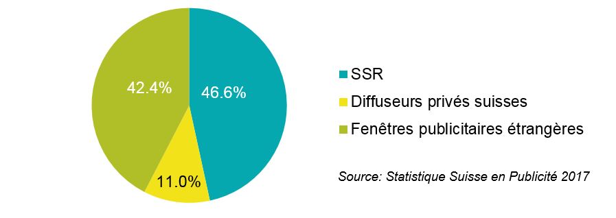 Parts de marché publicitaire TV 2016 en % : 46.6 % relèvent de la SSR, 11 % des diffuseurs privés suisses et 42.4 % des fenêtres publicitaires étrangères