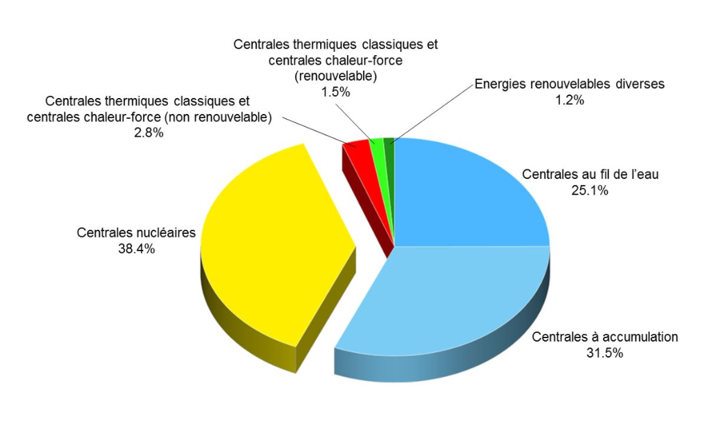 Graphique en secteurs: Production d’électricité en Suisse 2006-2015 par catégories de centrales, en % de la production totale : Cebtrales nucléaires 38,4%; Centrales à accumulation 31,5%; Centrales au fil de l'eau 25,1%; Centrales thermiques classiques et centrales chaleur-force (non renouvelable) 2,8%; Centrales thermiques classiques et centrales chaleur-force (renouvelable) 1,5%; Energies renouvelables diverses 1,2%. (Source : OFEN Statistique de l’électricité)