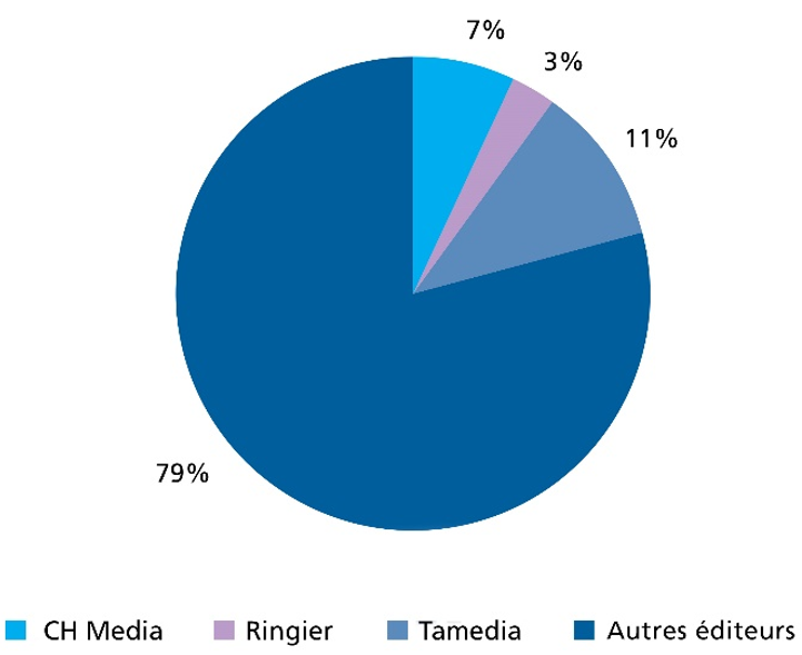 Seuls 20 pour cent des fonds ont été alloués à la distribution de journaux des trois plus grandes entreprises de médias (Ringier, Tamedia et CH-Media).
