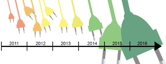 Chronologie stratégie énergétique