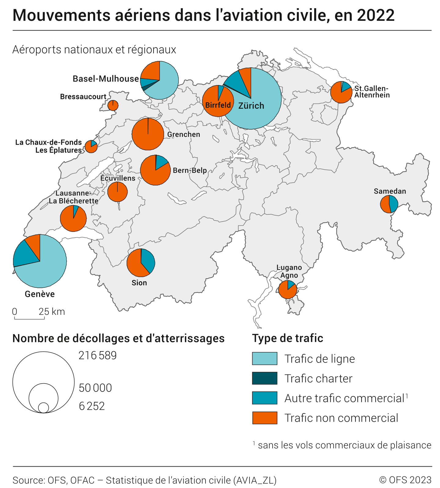 La carte représente les mouvements aériens des aéroports nationaux et des aérodromes régionaux. La majorité des mouvements aériens enregistrés proviennent de l’aéroport de Zurich-Kloten. Suivent les aéroports de Genève-Cointrin et de Bâle-Mulhouse.