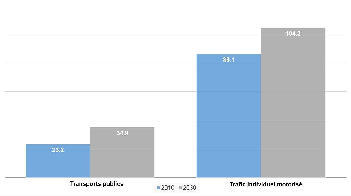 Le graphique indique l’augmentation prévue des prestations de transport d’ici en 2030, aussi bien pour les transports publics (hausse de 50 %) que pour le trafic individuel motorisé (hausse de 19 %).