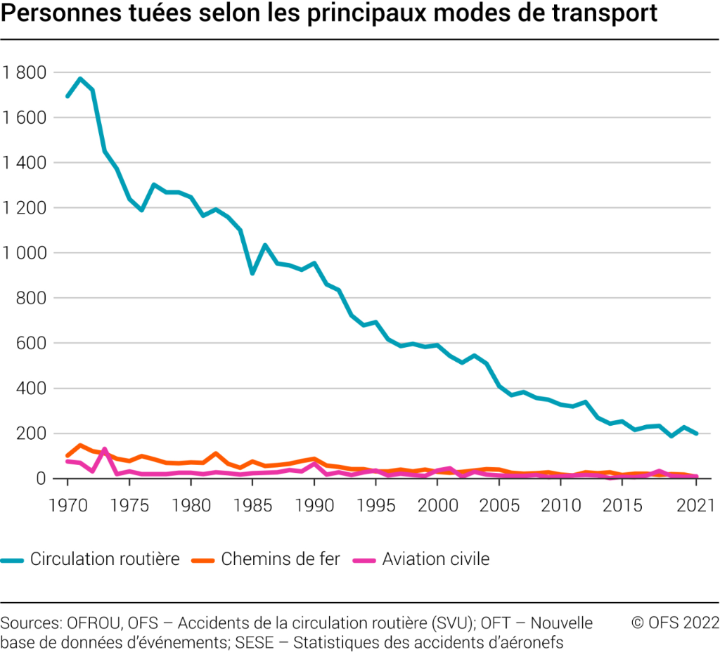 Accidents mortels par mode de transport: le graphique montre une forte diminution des accidents mortels depuis les années 1970, notamment sur les routes.