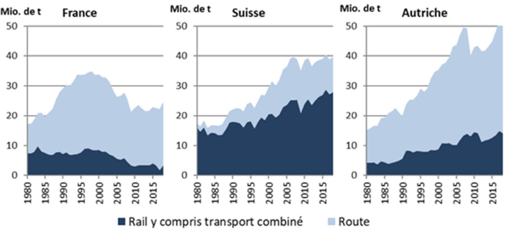 Trafic marchandises transalpin 1980-2019 dans l’arc Alpin intérieur entre le Mont-Cenis/Fréjus (F) et le Brenner (A)
