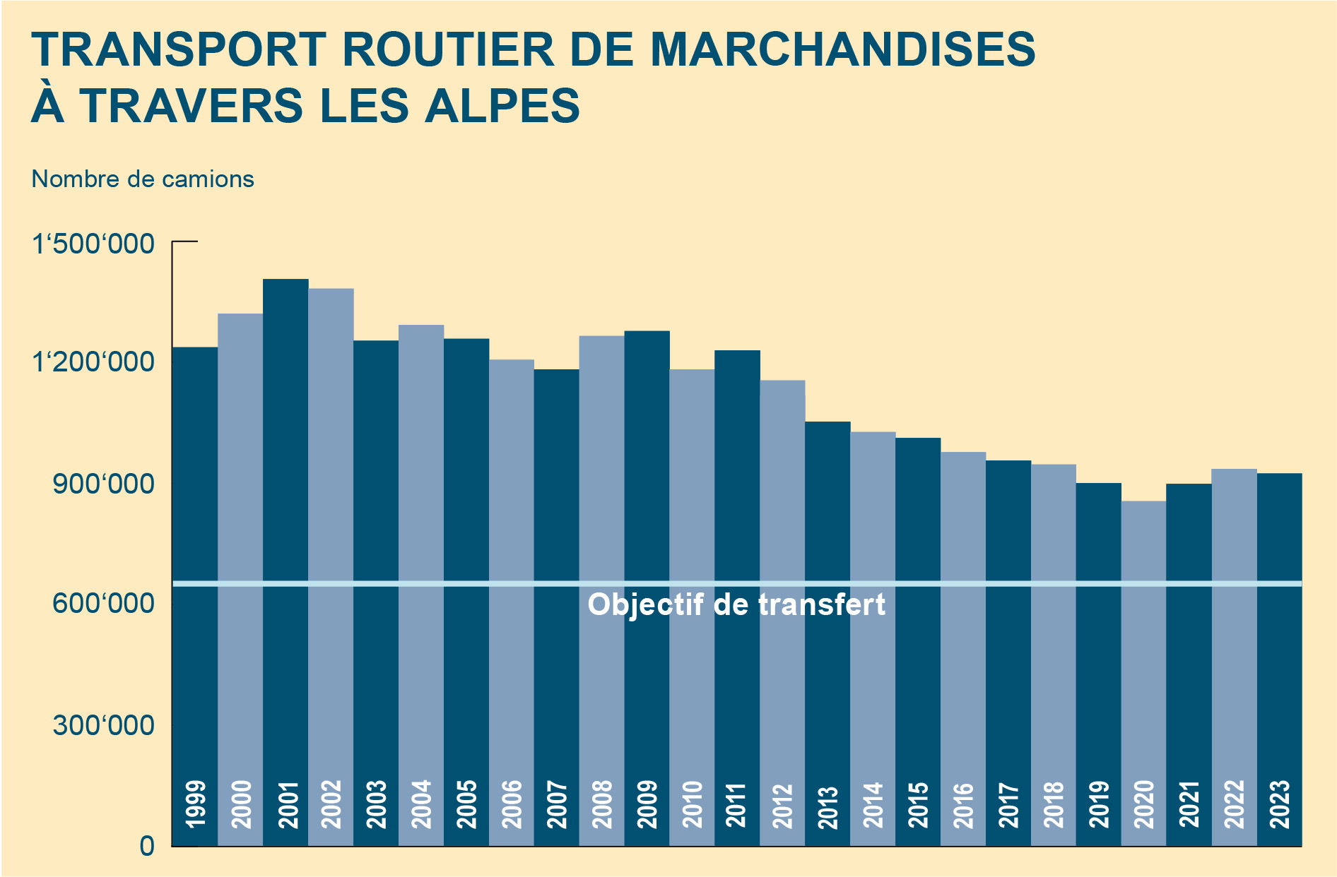 Par rapport à l’année de référence 2000 de la LTTM, on enregistre à la fin de 2020 une réduction de plus d’un tiers (-38,5 %) du nombre de courses de véhicules marchandises lourds sur la route par les passages alpins suisses. Au cours de la période sous revue 2018–2020, ce nombre a diminué de 8,3 %.