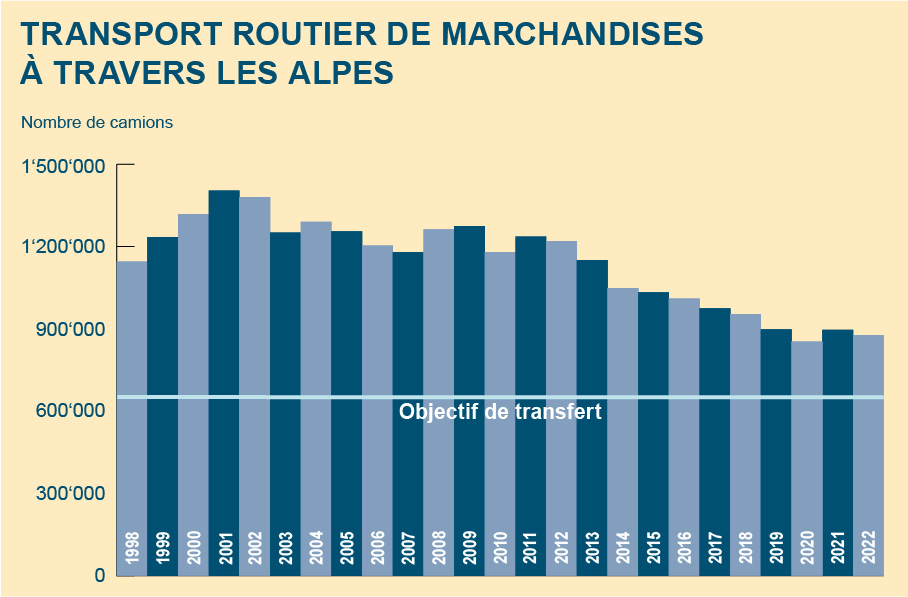 Par rapport à l’année de référence 2000 de la loi sur le transfert du transport de marchandises, on enregistre à la fin de 2022 une réduction de plus d’un tiers du nombre de courses de véhicules marchandises lourds sur la route par les passages alpins suisses.
