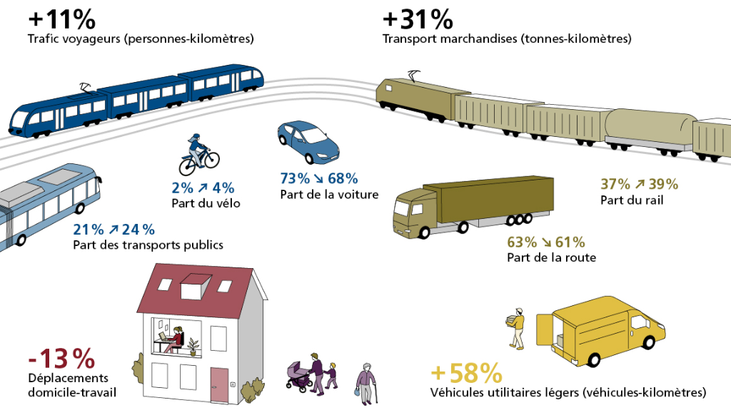 Perspectives d’évolution du transport 2050: évolution 2017-2050