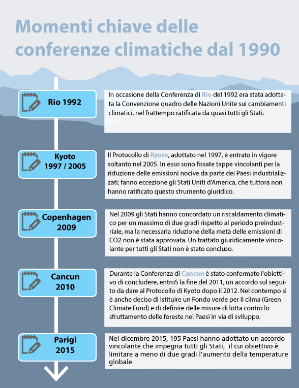Il grafico mostra i momenti chiave delle conferenze climatiche di Rio del 1992 (adozione della Convenzione quadro delle Nazioni Unite sui cambiamenti climatici), di Kyoto del 1997 (impegno dei Paesi industrializzati a ridurre le emissioni di gas serra, in vigore dal 2005), di Copenaghen del 2009 (obiettivo di limitare il riscaldamento climatico a due gradi rispetto all’epoca preindustriale), di Cancún del 2010 (proseguimento del Protocollo di Kyoto), di Parigi del 2015 (accordo vincolante per la protezione del clima da parte di 195 Paesi per limitare l’aumento globale delle temperature a un livello nettamente inferiore ai due gradi).