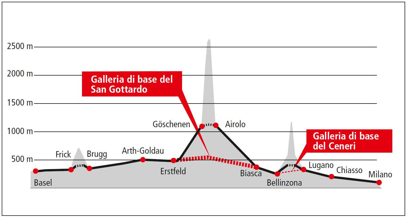 Profilo altimetrico della tratta Basilea-Milano. Grazie alla galleria di base del Ceneri è diminuito il dislivello da superare. Il punto più alto dell'asse del San Gottardo è a 550 metri sul livello del mare.