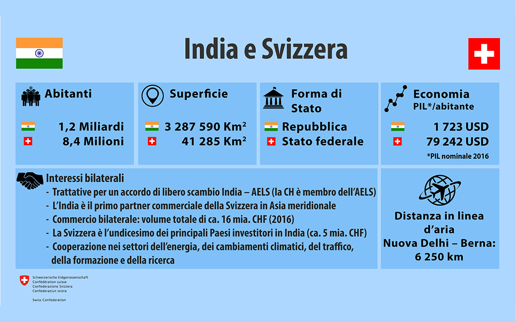 Infografik Indien-Schweiz