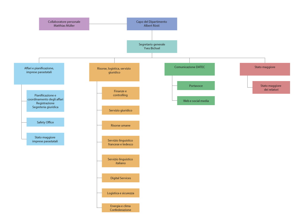 Segreteria generale DATEC Organigramma