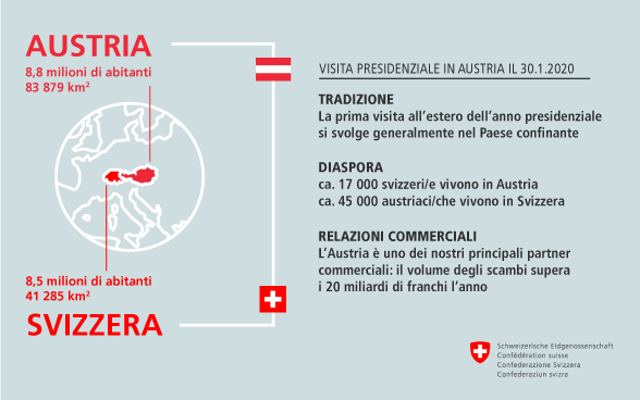 Austria: 8,8 milioni di abitanti, 83 879 km2 – Svizzera: 8,5 milioni di abitanti, 41 285 km2 – TRADIZIONE: La prima visita all’estero dell’anno presidenziale si svolge generalmente nel Paese confinante – DIASPORA: ca. 17 000 svizzeri/e vivono in Austria, ca. 45 000 austriaci/che vivono in Svizzera – RELAZIONI COMMERCIALI, L’Austria è uno dei nostri principali partner commerciali, il volume degli scambi supera i 20 miliardi di franchi l’anno
