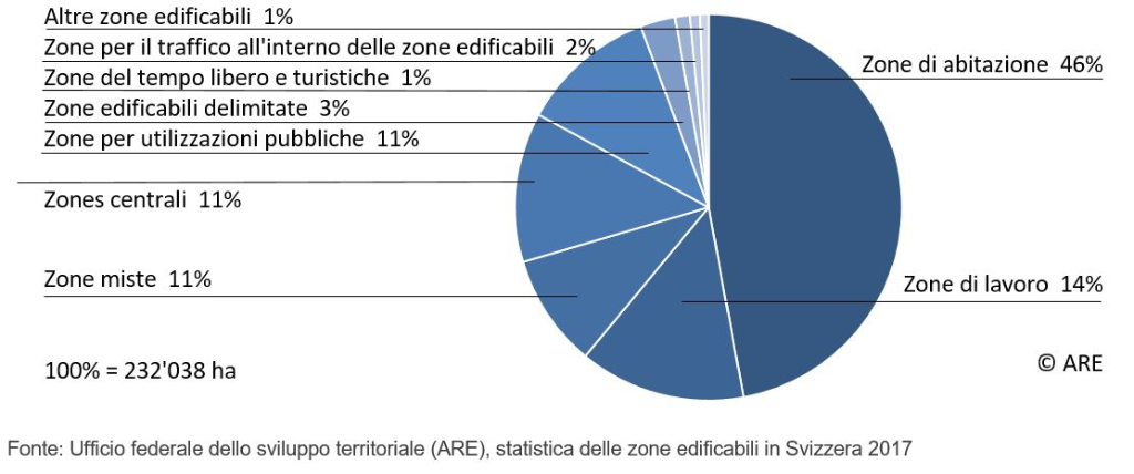 Circa la metà (46%) di tutte le zone edificabili sono zone di abitazione e un settimo (14%) zo-ne di lavoro, mentre le zone miste, le zone centrali e le zone destinate a utilizzazioni pubbliche occupano ciascuna un 11 per cento della superficie complessiva delle zone edificabili. La quota restante è destinata ad altre utilizzazioni. 