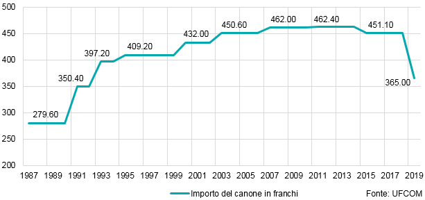 Evoluzione dell'importo del canone radiotelevisivo 1987-2019, in franchi