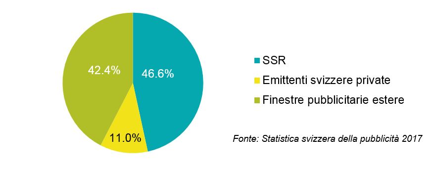 Quote di mercato pubblicitario televisivo 2016 in percentuale: il 46.6 per cento è realizzato dalla SSR, l'11 per cento da emittenti private svizzere e il 42.4 per cento dalle finestre pubblicitarie estere