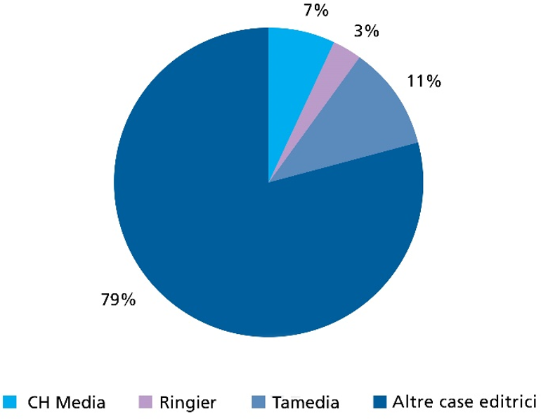 Nella distribuzione dei giornali delle tre maggiori case mediatiche - Ringier, Tamedia CH-Media – è andato soltanto circa il 20 per cento dei fondi. 